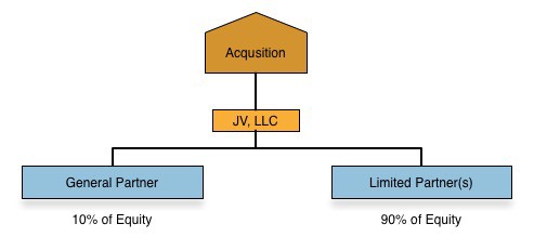 gp co-investment real estate